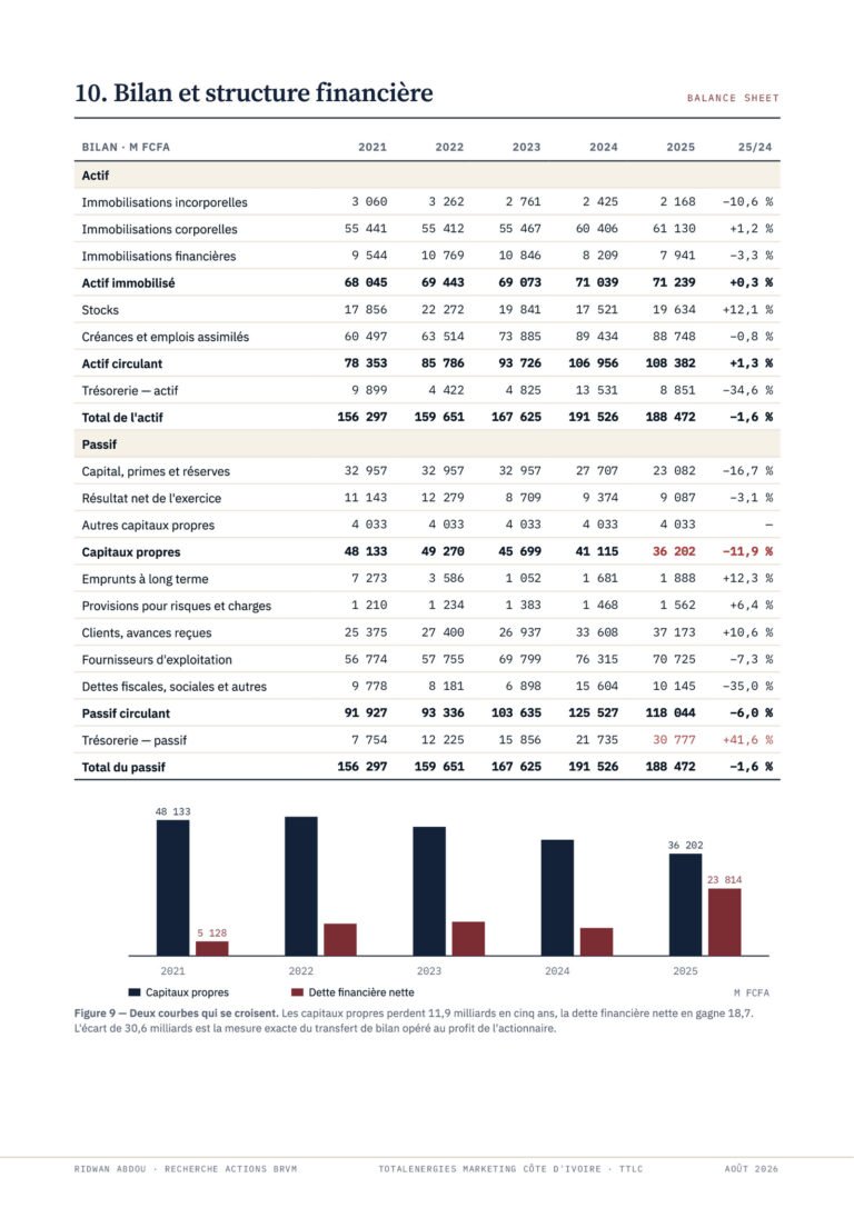 TotalEnergies Marketing CI · Rapport d'août 2026, extrait (page 22)